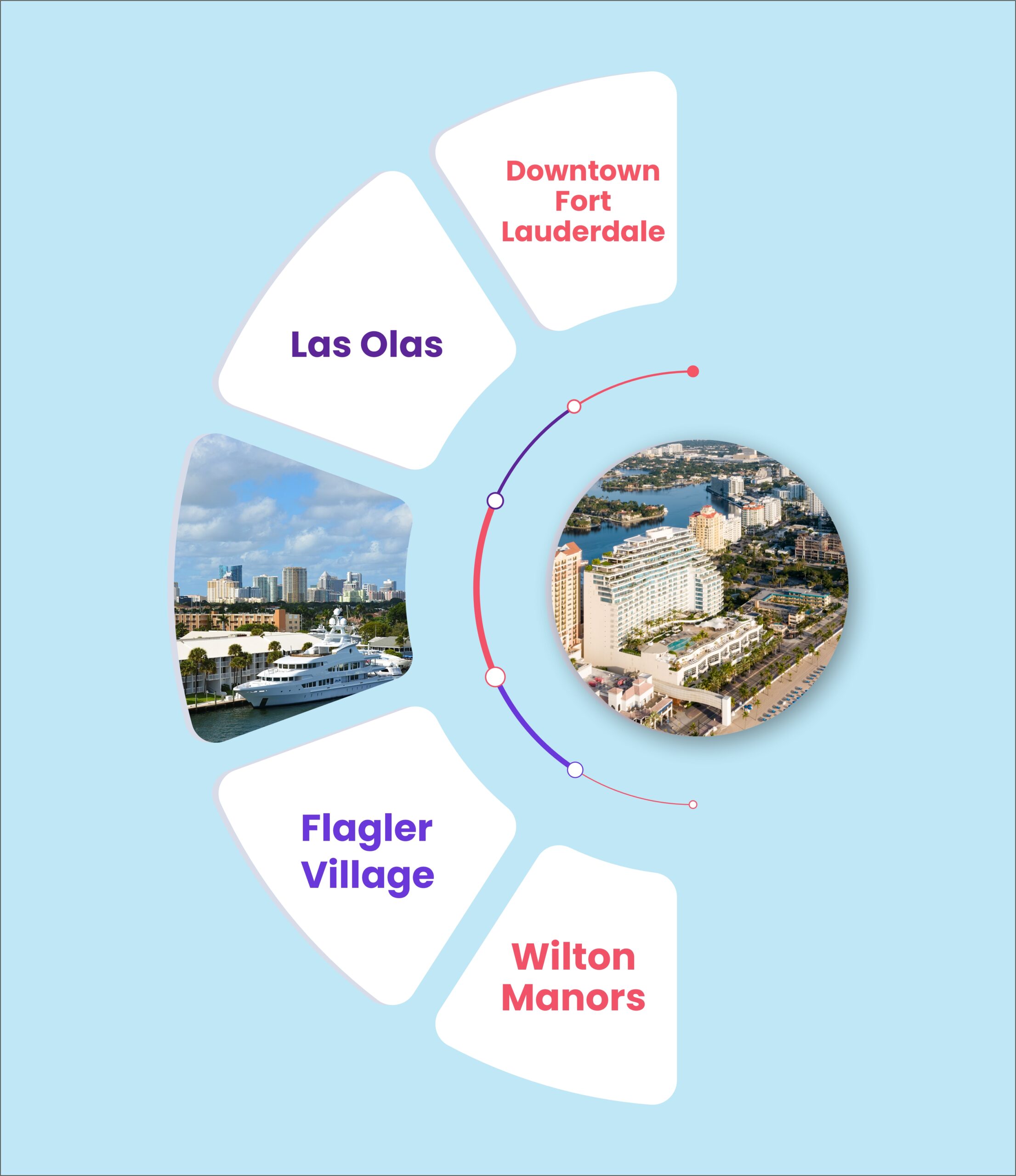 Fort Lauderdale Google Ads Services